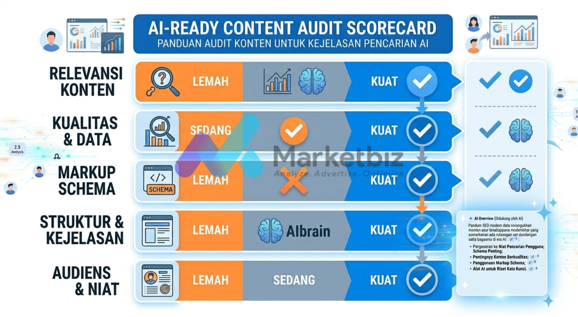 AI-ready content audit framework showing five scoring dimensions for AI search visibility
